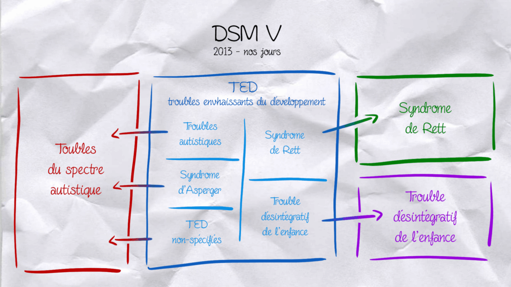 Schéma représentant le changement de catégorisation de l'autisme du DSM IV au DSM V.