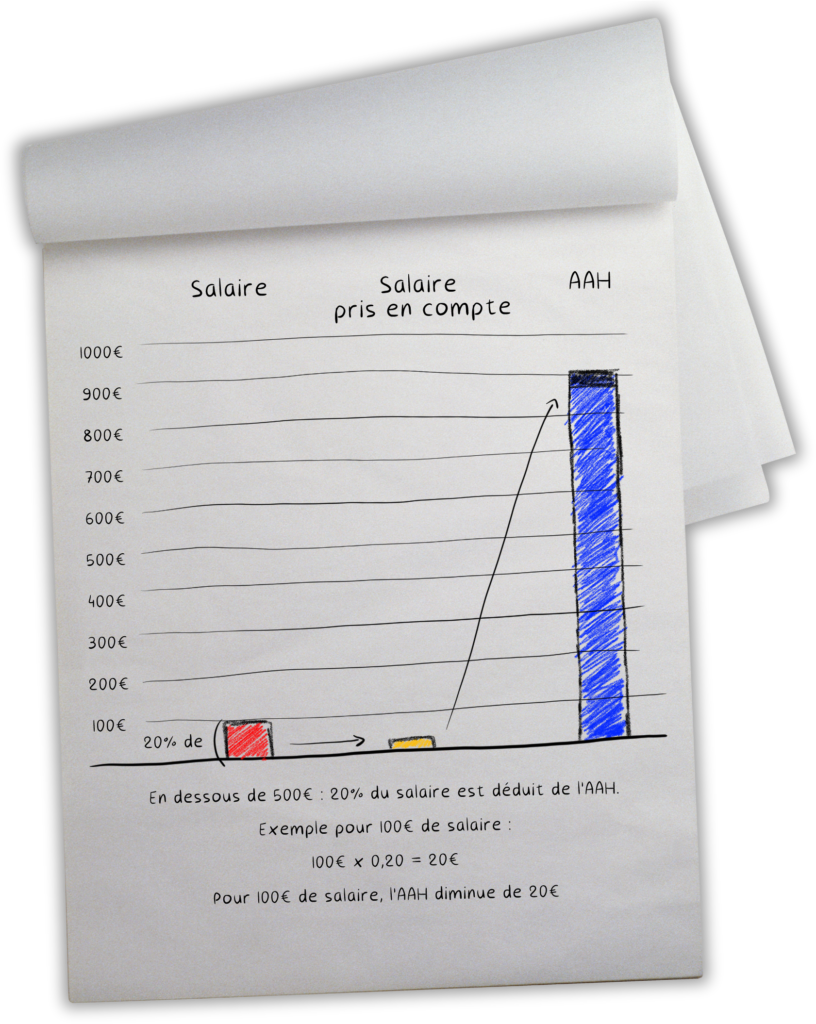 Représentation visuelle du calcul dessinée sur un carnet.

100€ fois 0,20 égal 20€