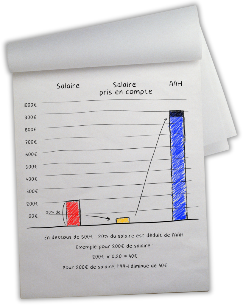 Représentation visuelle du calcul dessinée sur un carnet.

200€ fois 0,20 égal 40€