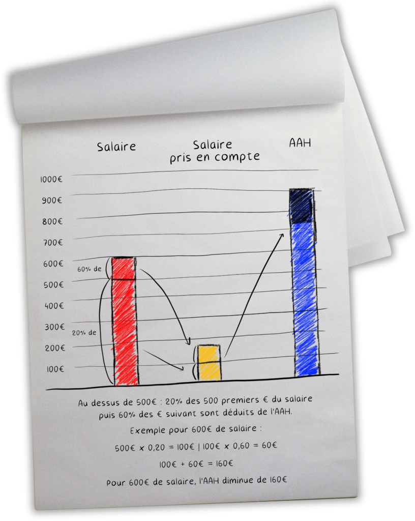 Représentation visuelle du calcul dessinée sur un carnet.

500€ fois 0,20 égal 100€
100€ fois 0,60 égal 60€
100€ plus 60€ égal 160€